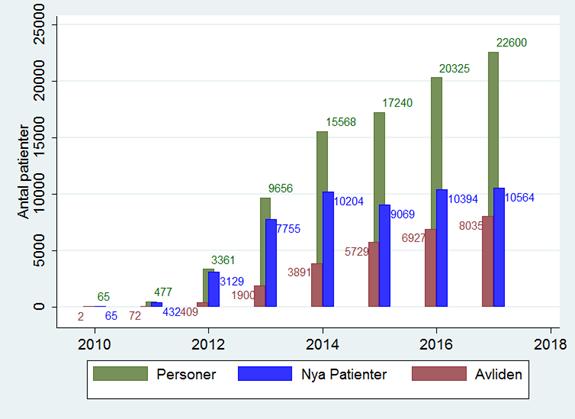 I figur 4 nedan visas antalet personer som registrerats i BPSD-registret från 2010 t.o.m. 2017. Vi ser totalt antal personer i registret, antal nya för varje år samt antal personer som avlidit.