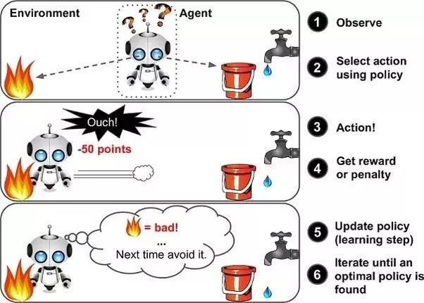 Figur 1 visar det generella konceptet med reinforcement learning (Marutitech, u.