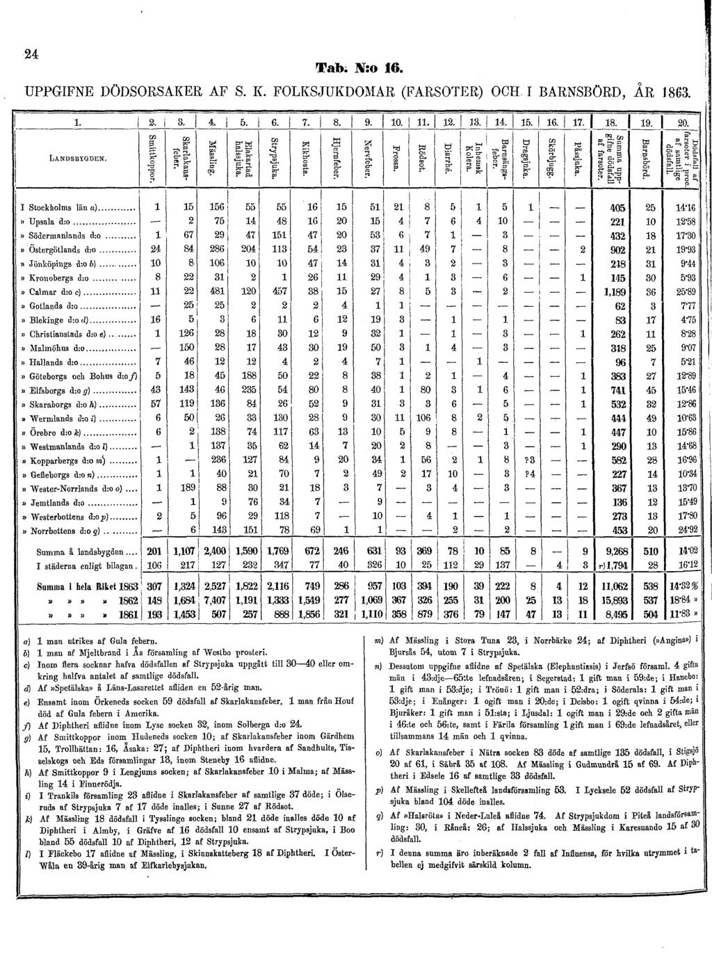 24 Tab. N:o 16. UPPGIFNE DÖDSORSAKER AF S. K.