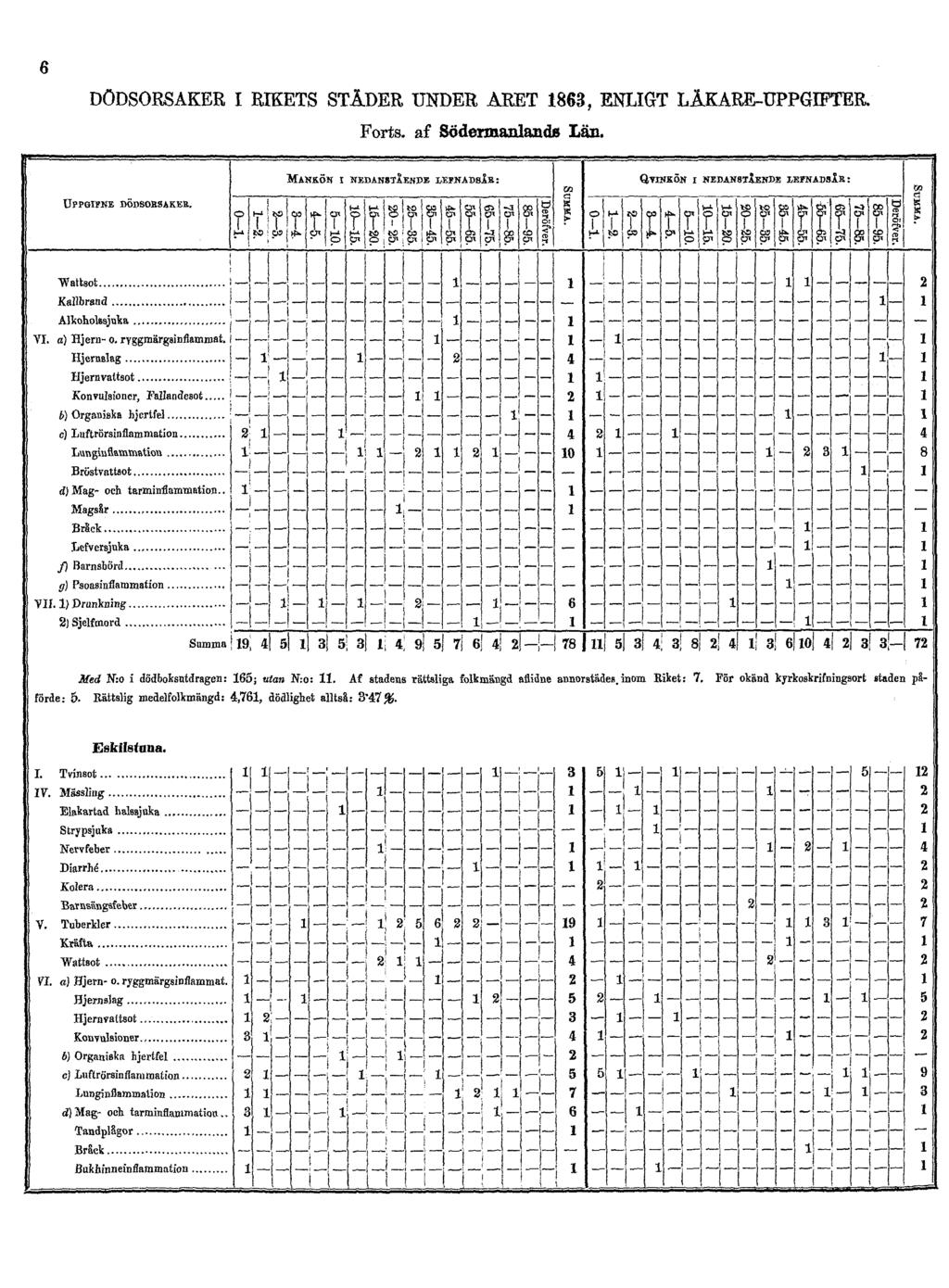 6 DÖDSORSAKER I RIKETS STÄDER UNDER ÅRET 1863,
