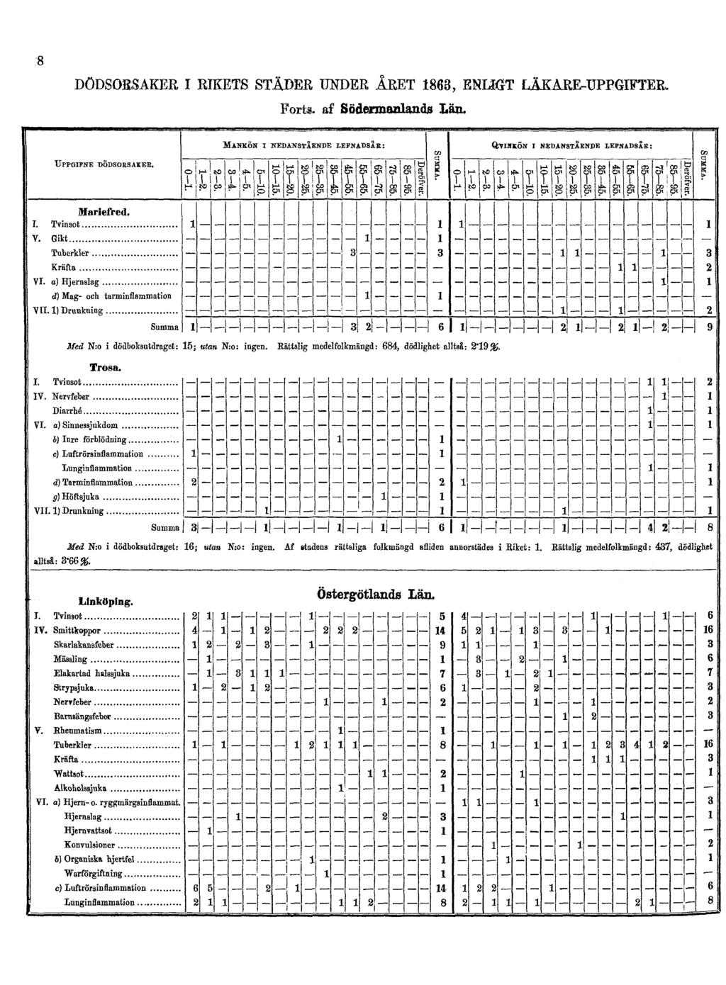 8 DÖDSORSAKER I RIKETS STÄDER UNDER ÅRET 1863,