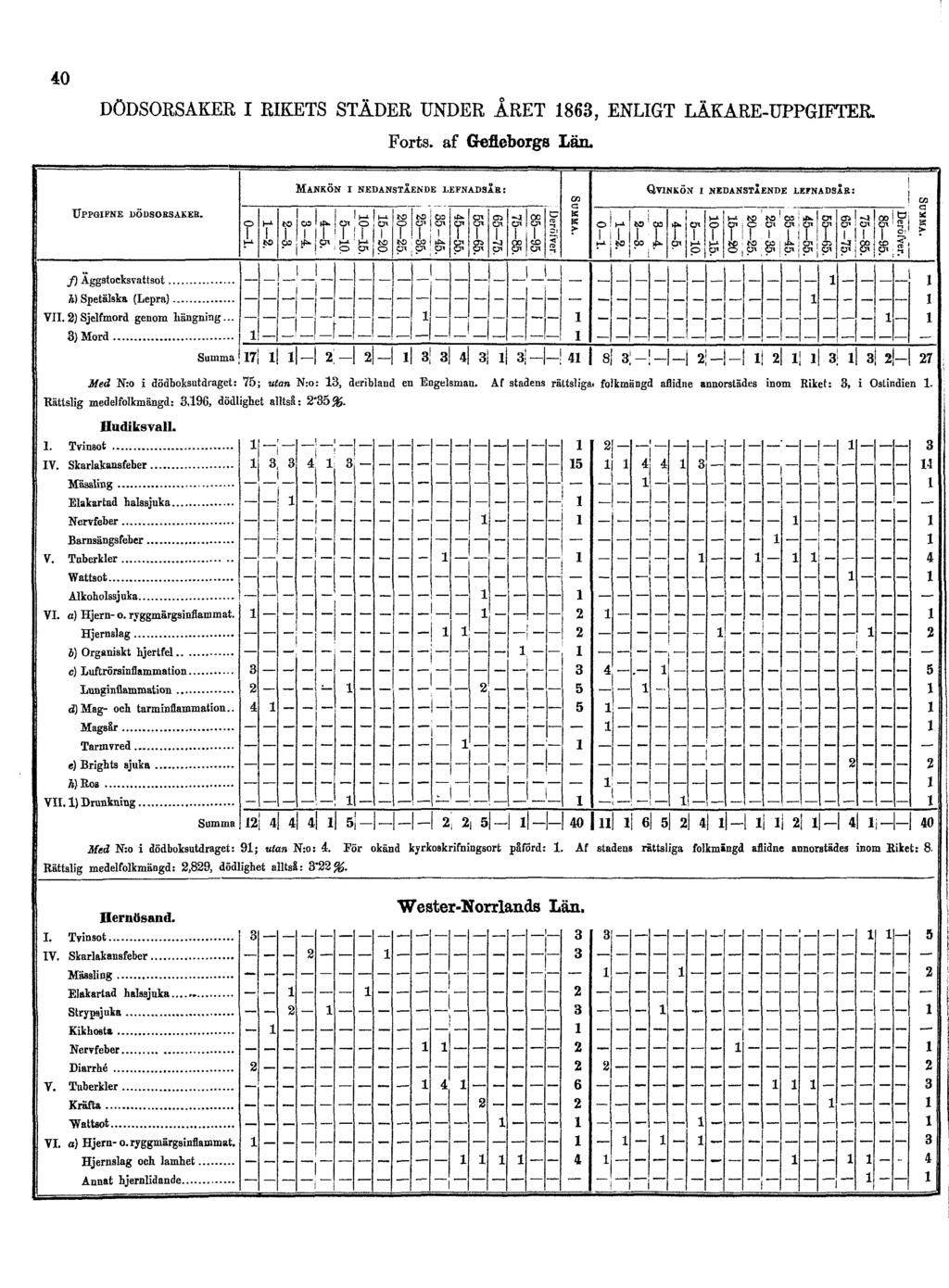 40 DÖDSORSAKER I RIKETS STÄDER UNDER ÅRET 1863,