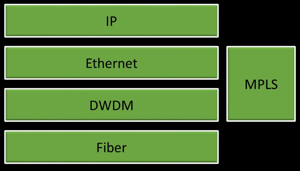 Kärnan i nätet bygger på Telenors fiberinfrastruktur där DWDM (Dense Wavelength Division Multiplexing) används för att utnyttja kapaciteten i mesta möjliga mån.