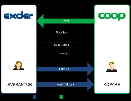 Senast Uppdaterad: 13-04-05 Handledning för COOP SET-order Sida 3 av 14 1. Användarhandledning I den här handledningen beskriver vi hur du använder Exder för att hantera Coops flöde SET-order. 2.