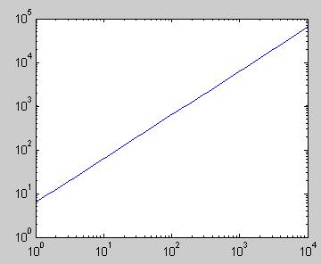 OG OG diagram log( X ) skala [] log( X )