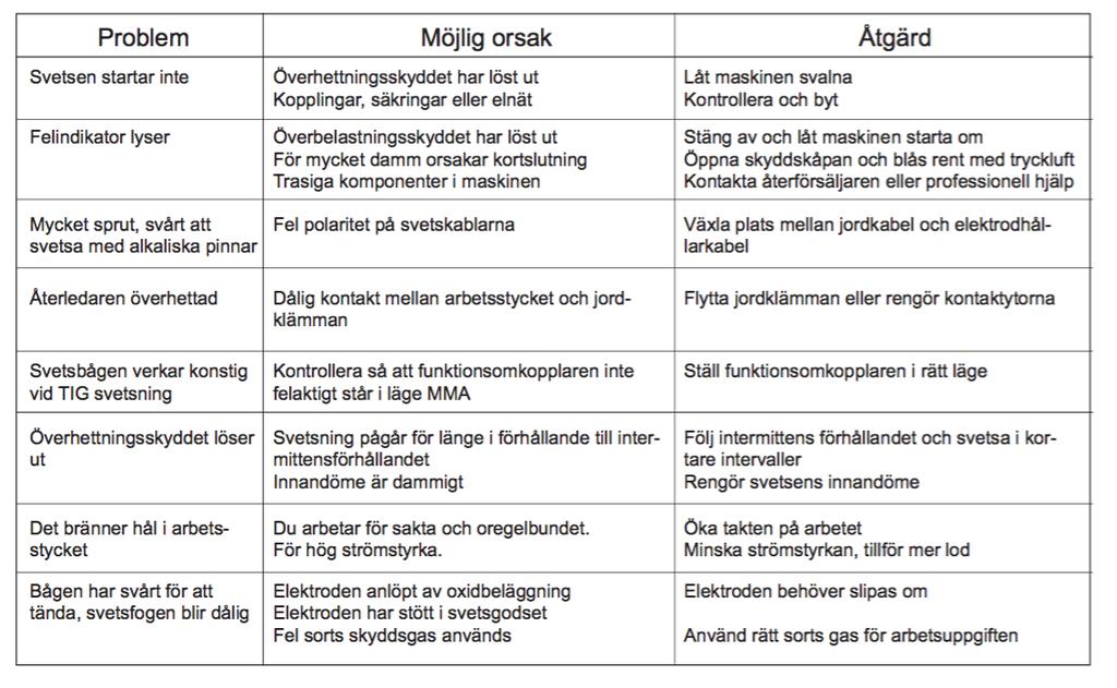 Felsökning Viktigt! Klarar du inte att avhjälpa felet på egen hand tveka inte att kontakta vår verkstad på telefon 033-20 26 56 eller e-post verkstad@verktygsboden.se.