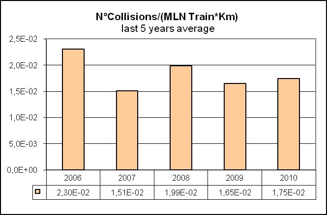 20 Figur 2: Diagram över antal olyckor per miljon tågkilometer.