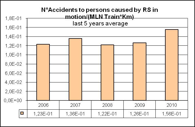 22 Figur 6: Diagram över antal personolyckor