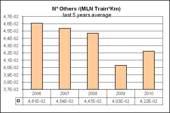 23 Figur 7: Diagram över antal övriga olyckor per miljon tågkilometer.