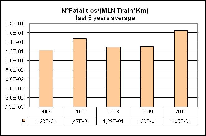 24 Figur 8: Indikator antal omkomna per miljon tågkilometer.