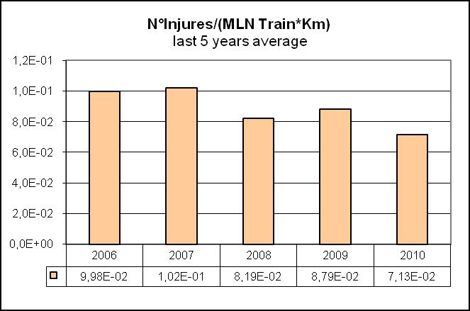 Figur 9: Indikator antal allvarligt skadade per miljon tågkilometer. År 2010 blev 25 (15,6,14,13) personer allvarligt skadade.