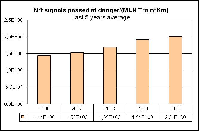 28 Figur 11: Indikator antal obehöriga stoppsignalpassager per miljon tågkilometer. Övriga avvikelser har med undantag för hjulbrott minskat.