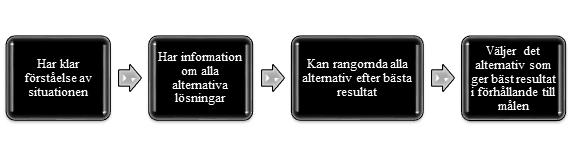 alternativ. 3. Man bedömer alternativ sekventiellt, efterhand som man förmåga att upptäcka dem. 4. Man väljer det första tillfredsställande alternativet som dyker upp.