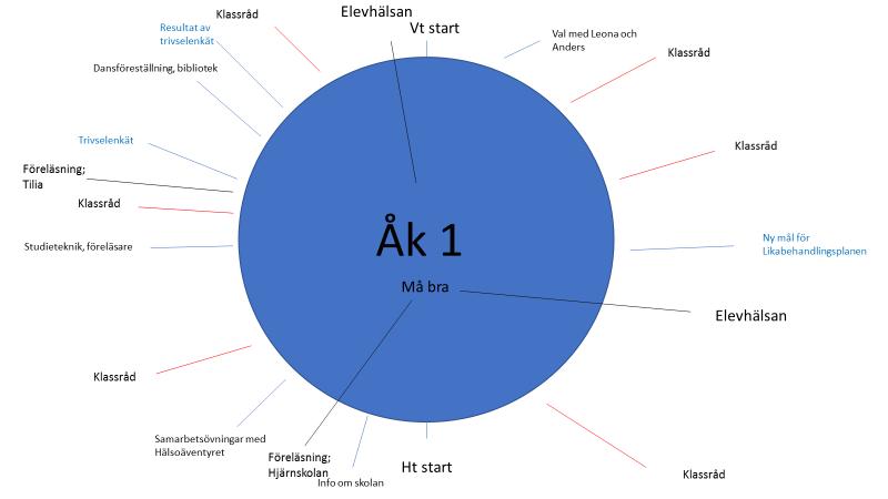 Hälsofrämjande arbete Under läsåret 2018/2019 kommer Fridegårdsgymnasiet fortsätta arbeta hälsofrämjande genom det koncept som arbetats upp under vårterminen 2017 kring elevernas samlingstid.