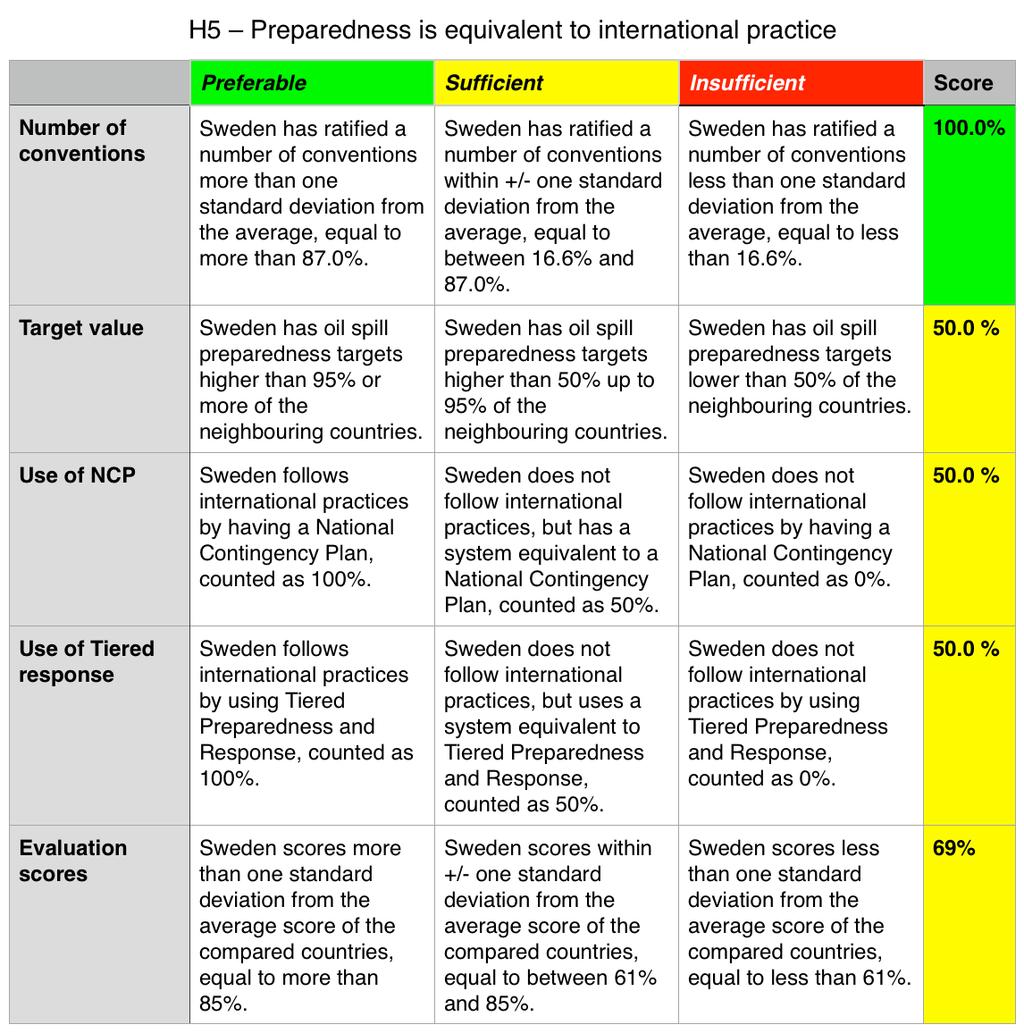 Internationell jämförelse Alla konventioner ratificerade Mål för oljeberedskap lika grannländerna