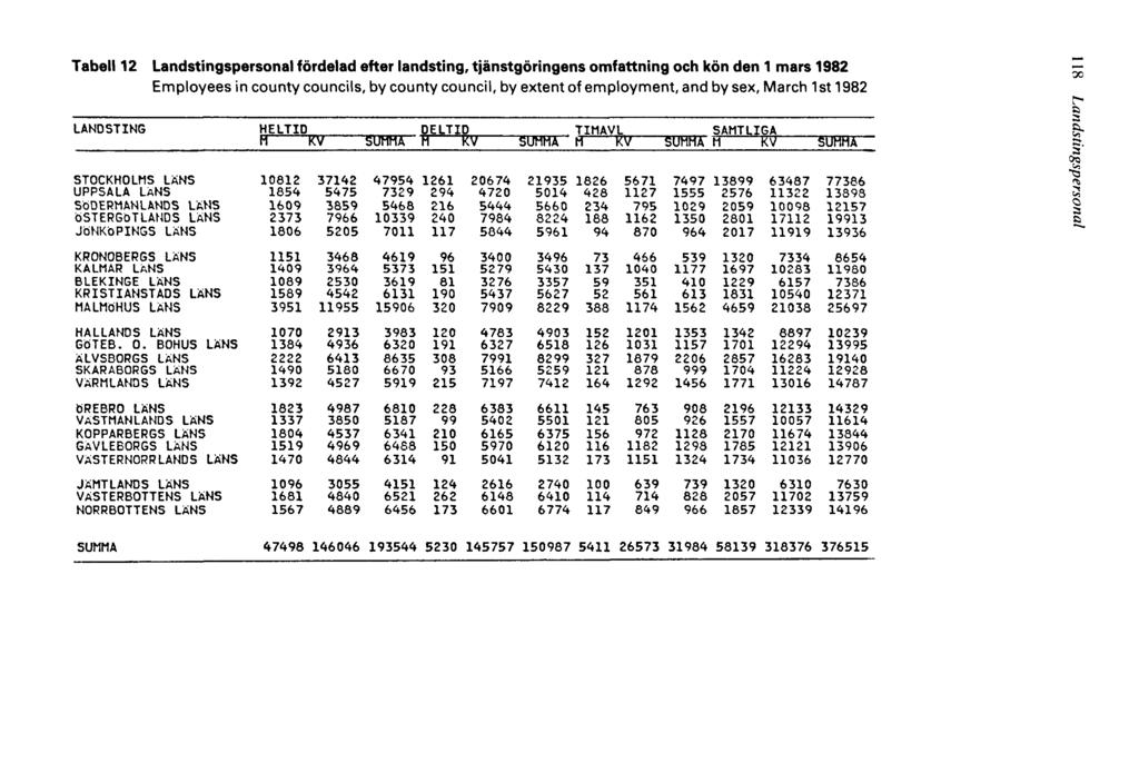 Tabell 12 Landstingspersonal fördelad efter landsting, tjänstgöringens omfattning och kön den 1 mars 1982