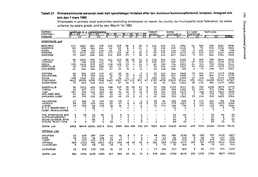 Tabell 21 Primärkommunal personal (exkl helt tjänstlediga) fördelad efter län, kommun/kommunalförbund, löneplan, lönegrad och kön den 1 mars 1982 Employees in primary local
