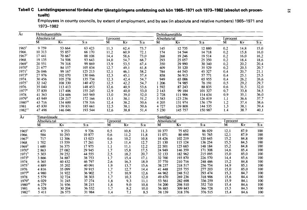 Tabell C Landstingspersonal fördelad efter tjänstgöringens omfattning och kön 1965-1971 och 1973-1982 (absolut och