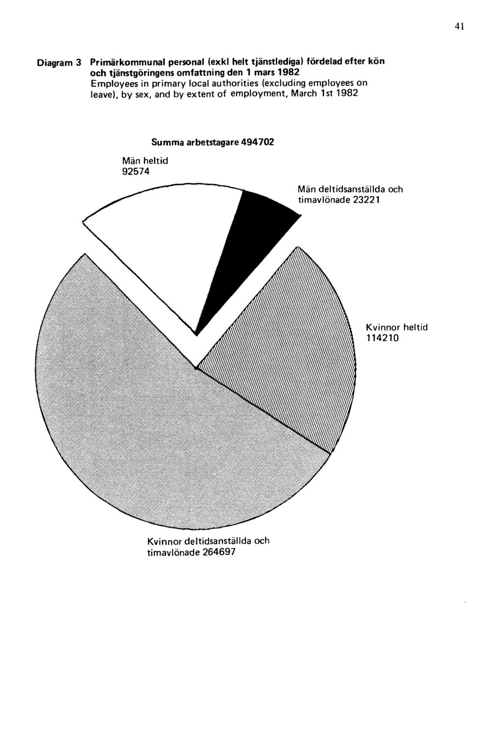 Diagram 3 Primärkommunal personal (exkl helt tjänstlediga) fördelad efter kön och tjänstgöringens omfattning den 1 mars 1982