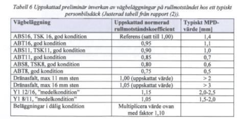 Rullmotstånd - textur Rullmotståndet hos vägbanan