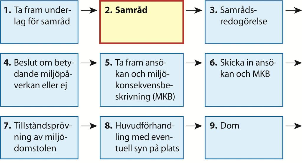 Planerade åtgärder kräver tillstånd enligt miljöbalken