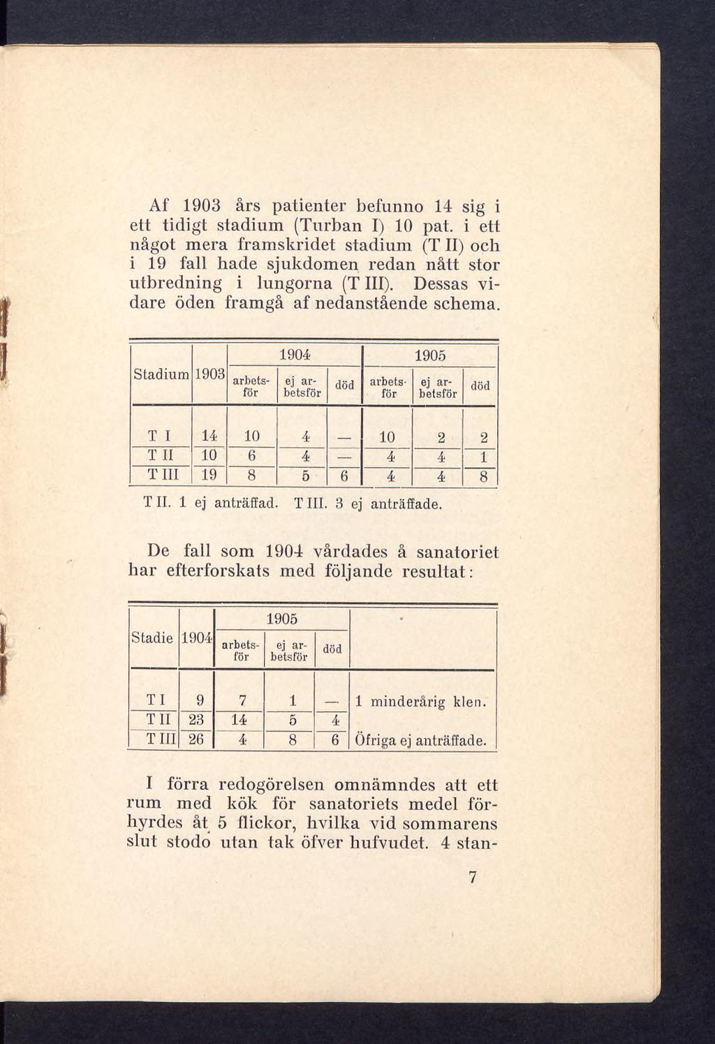 Af 1903 års patienter befunno 14 sig i ett tidigt stadium (Turban I) 10 pat. i ett något mera framskridet stadium (T II) och i 19 fall hade sjukdomen redan nått stor utbredning i lungorna (T III).