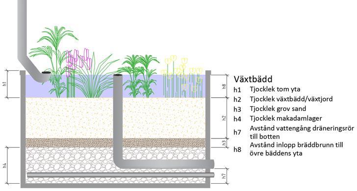 14 5.2 VÄXTBÄDDAR OCH GRÄSYTOR Växtbäddar och gräsytor är planteringsytor som kan används till att fördröja och rena dagvatten.