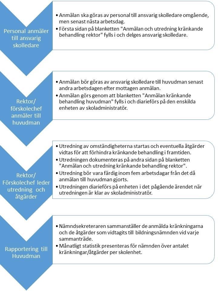 Rutin för anmälan, utredning och åtgärder