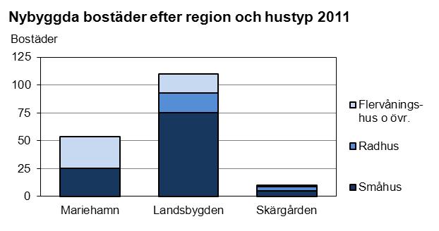 På landsbygden var småhus det vanligaste, medan denna hustyp stod för bara hälften av nyproduktionen i staden och skärgården.