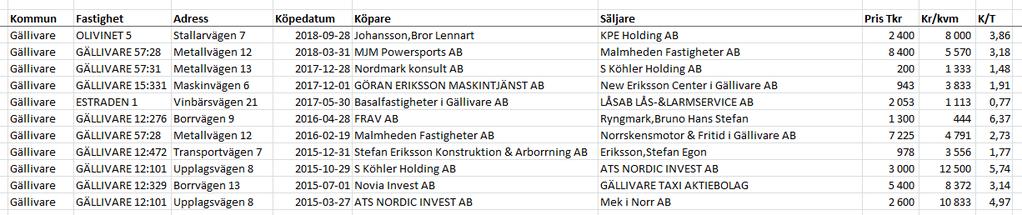 Ortspris industrifastigheter i centrala Gällivare, köp efter mars 2015 Bilaga 1 NORRBRYGGAN AB Tel: