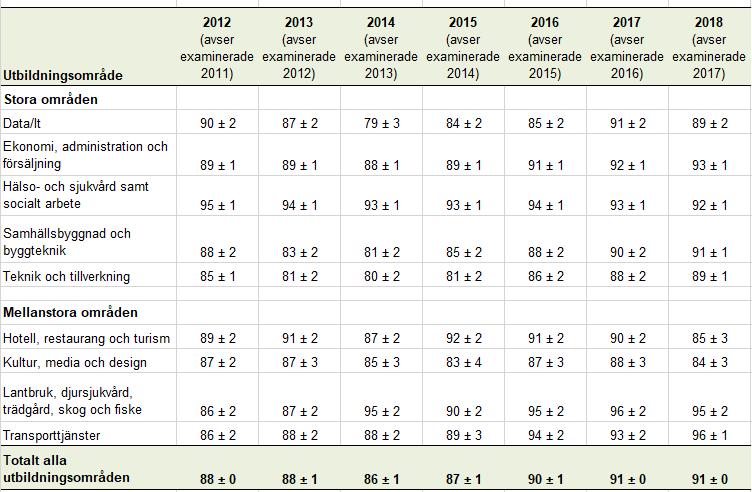 2.3 Majoriteten hade positiva upplevelser av utbildningen Tabell 4. Andel som var nöjda med utbildningen som helhet (Mycket nöjd + ganska nöjd) 2.3.1 Majoriteten har lärt sig det de behövde,