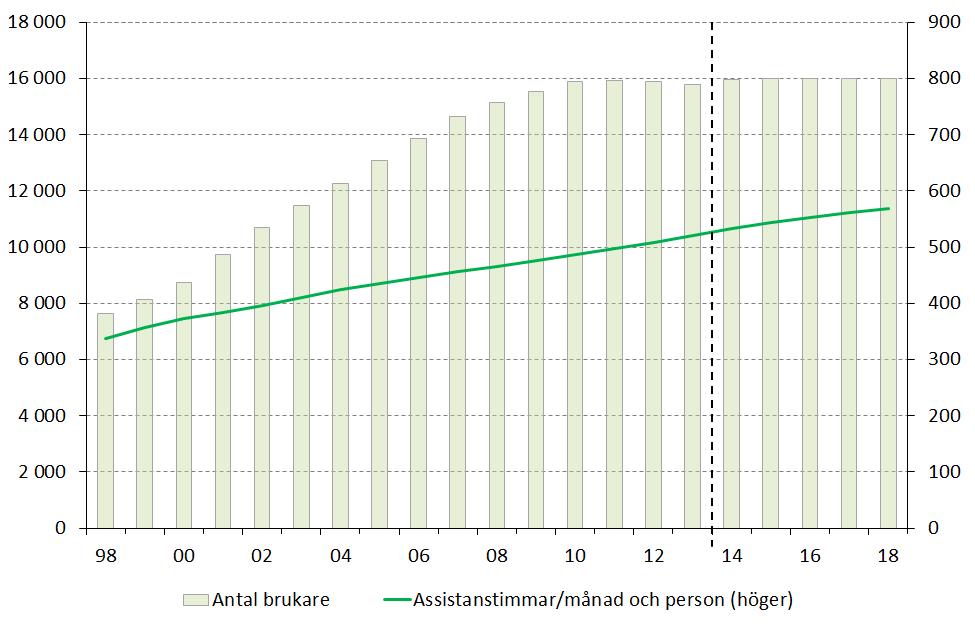 Antalet assistanstimmar har ökat stadigt sedan ersättningens införande.