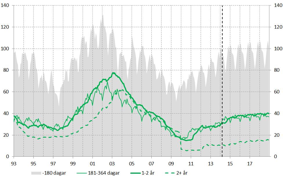 Personer som uppnår maxtid, lämnar och återvänder Uppnått Lämnat Återvänt hittills Maxtid Antal Andel av maxtid Antal Andel av lämnat Årsskiftet 2009/2010 18 423 14 535 79% 8 451 58% 2010 37 543 27