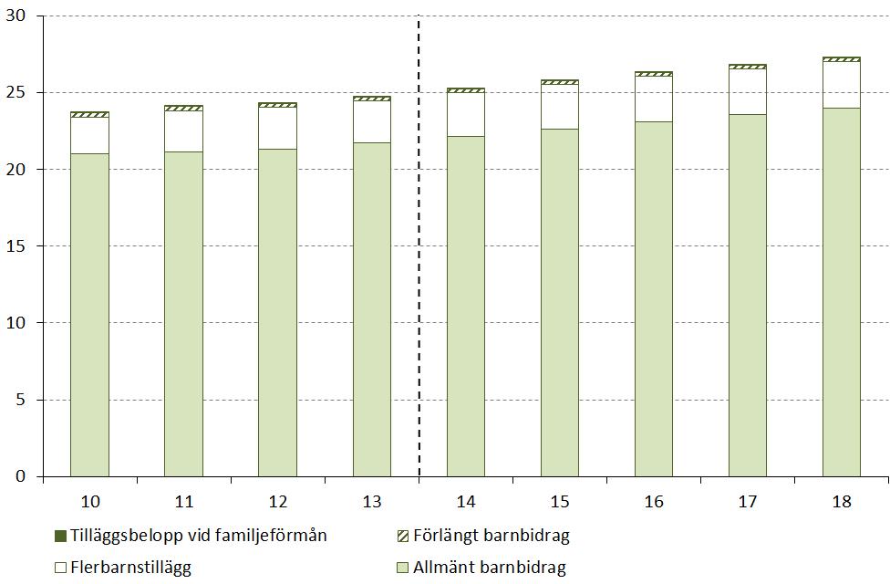 Utgifter för delarna i Allmänna barnbidrag Miljarder kronor Källa: Försäkringskassan Jämförelse med föregående prognos Årsprognosen har