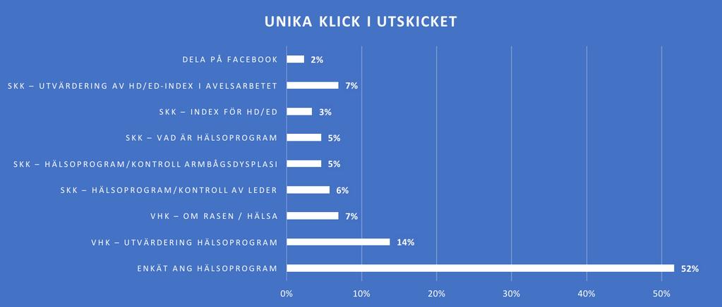 Mycket information i nyhetsbrevet. Skickades ut med ett nyhetsbrev till alla medlemmar med e-postadress i Medlem Online. Från 170 mottagare inkommer 39 svar. För få svar!