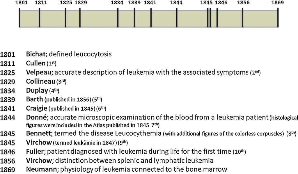 first case of blood transfusion of a patient with leukemia was carried by Callendar in 1873 at St. Bartholomew s Hospital in London (4, 12). Figure 2. Historical overview.