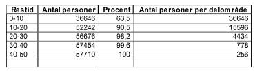 5 Pendling Den genomsnittliga restiden till arbetet för personer i åldrarna 20-64 var i början av 2000-talet drygt 24 minuter.