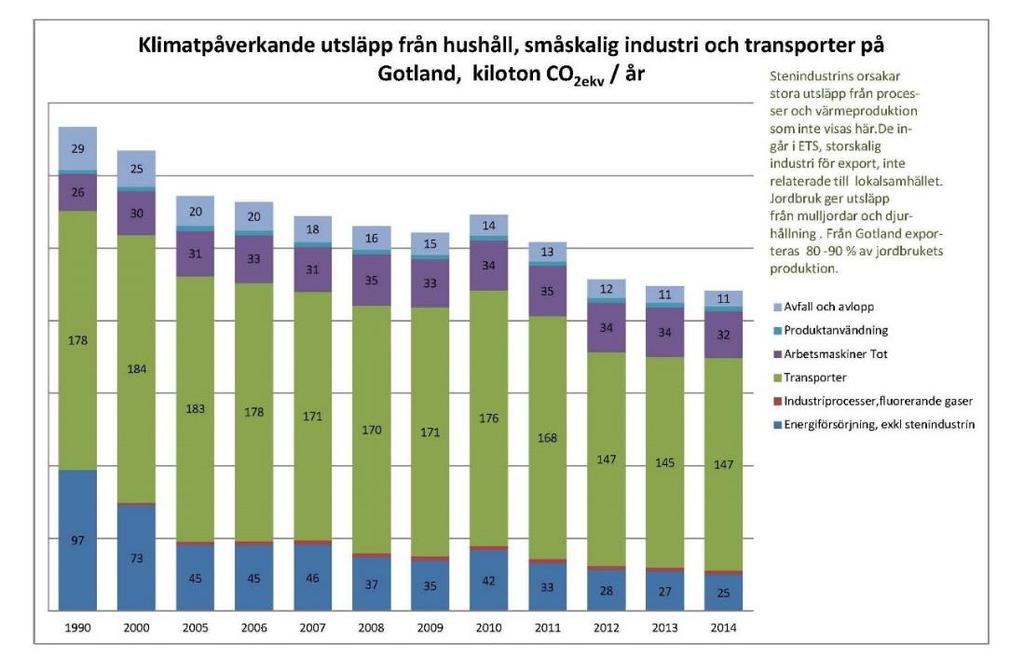 På Gotland svarade transporterna år 2014 för ca. 70 % av Gotlands klimatpåverkande utsläpp. Färjetrafiken ingår till viss del.