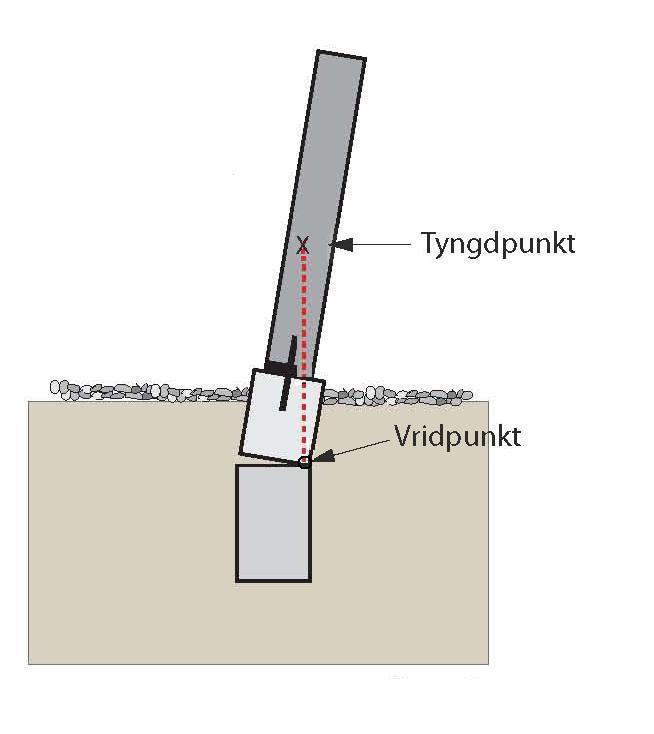 Om stenen har rak kantsida är det enkelt att finna tyngdpunkt och vridpunkt för mätning av lutningen. Lodet placeras så att lodsnöret går genom tyngdpunkten, figur 13.