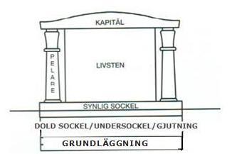 Arbetet med gravstenssäkerhet ska betraktas som myndighetsutövning där det inte kan uteslutas att överklagande sker till länsstyrelsen och förvaltningsrätten, därför rekommenderas att professionella
