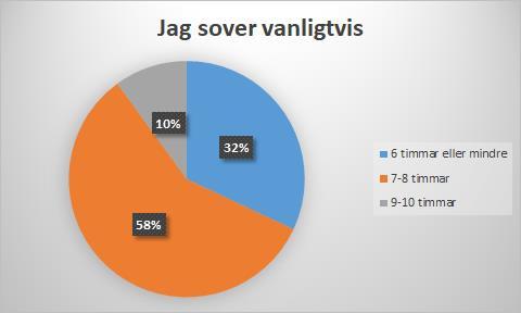 8 7.2 Sömnvanor Kvinnor och män från Asien sover sämst, 6 timmar eller mindre.