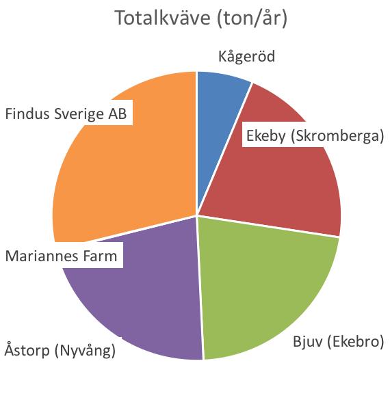 Deras utsläpp till olika delar av Vegeån mäts och beräknas inom egenkontrollen och rapporteras till recipientkontrollen (Bilaga 5, 7, Figur 5 och Tabell 2).