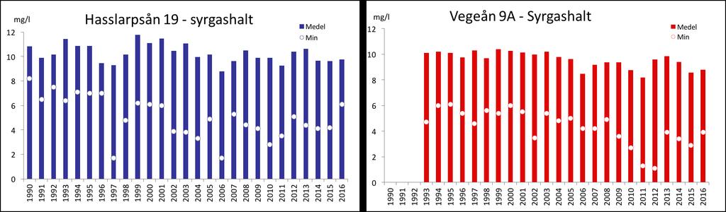 Vegeån Vattenkontroll 2016 Tidsserier för Hasslarpsån och Vegeån I figur 11-13 redovisas årsmedelvärden och årens högsta värden (eller lägsta för syrgas) för de olika parametrarna i 19 Hasslarpsån