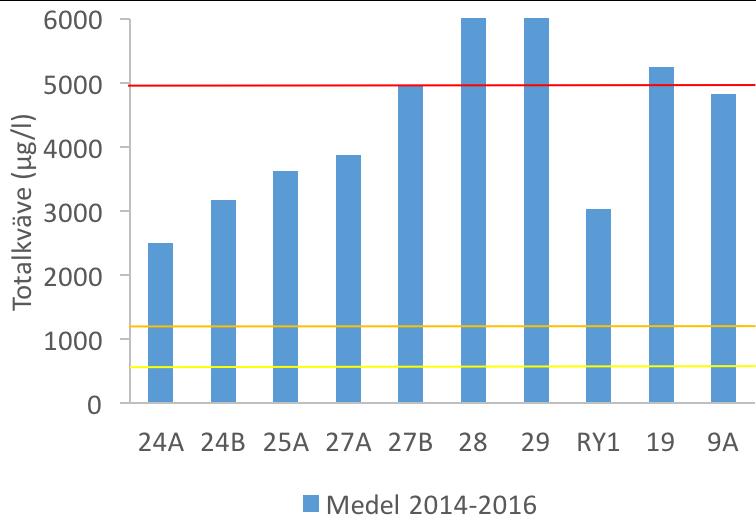 Vegeån Vattenkontroll 2016 Kväve Halterna av kväve i vattendragen varierar ännu mer än fosfor och därför baseras bedömningarna även här på treårsmedelvärden (2014-2016).