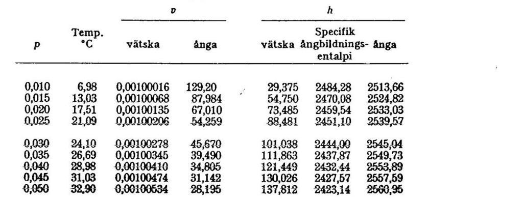 Tabell över förångnings-