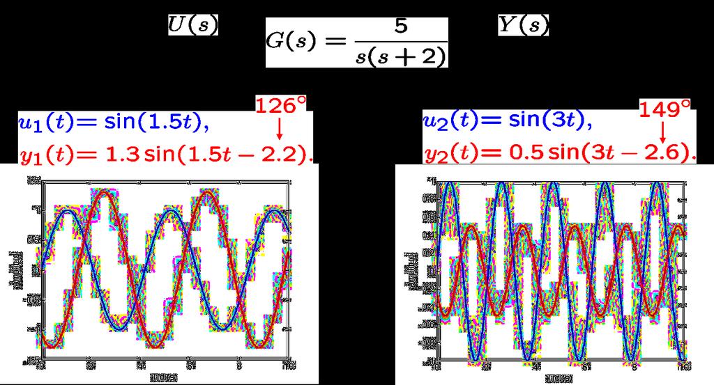 TSIU6 Föreläsning 5 Gustaf Hendeby HT 207 0 / 25 Exempel: sinus in, sinus ut TSIU6