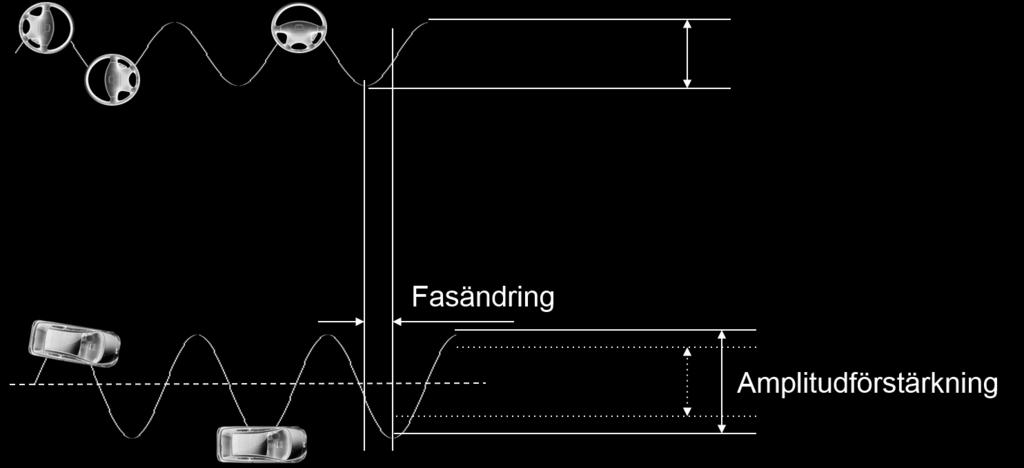 + TSIU6 Föreläsning 5 Gustaf Hendeby HT 207 6 / 25 Frekvenssvar Bilens förstärkning från rattutslag till lateral position TSIU6 Föreläsning 5