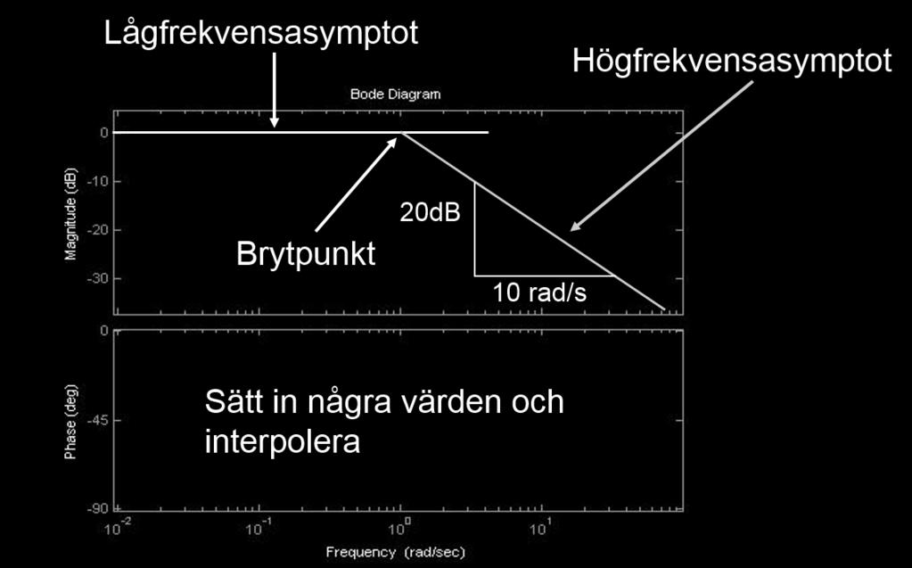 TSIU61 Föreläsning 5 Gustaf Hendeby HT1 2017 19 / 1 Första ordningens system Bodediagram för G(s)