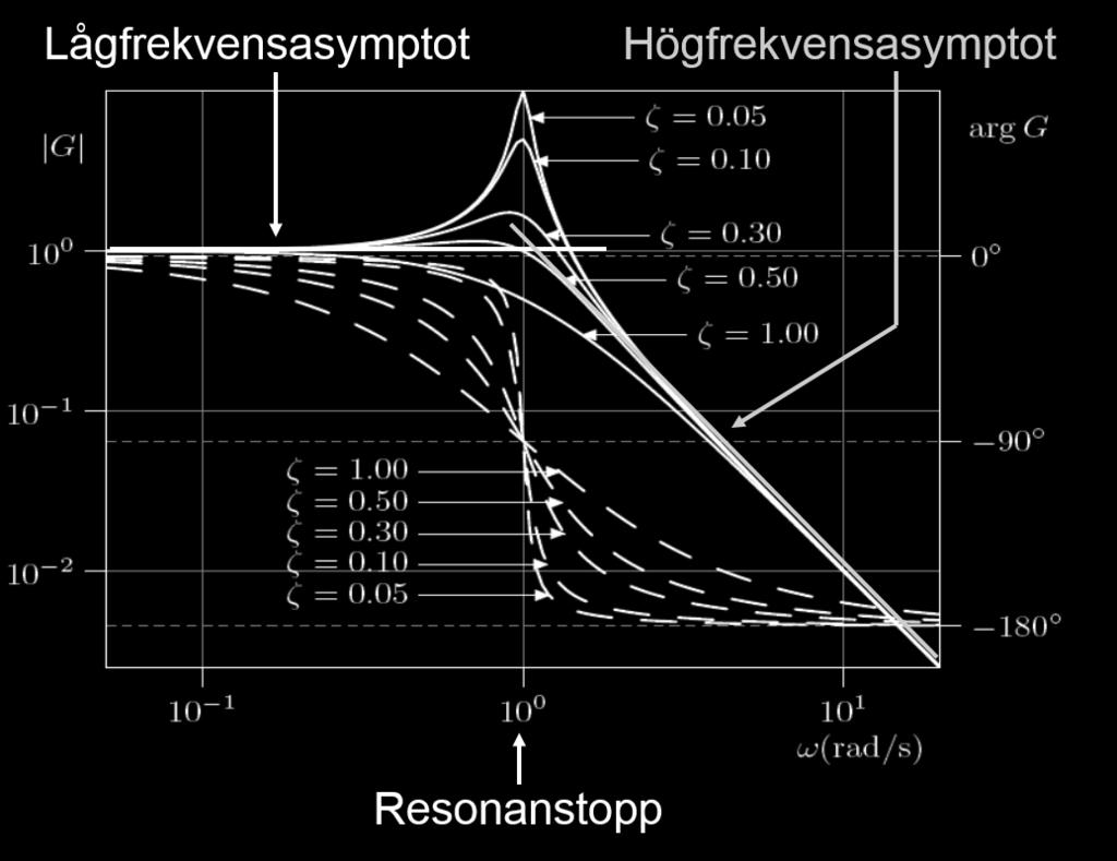 för 1 G(s) = s 2 + 2ζs + 1 Den asymptotiska