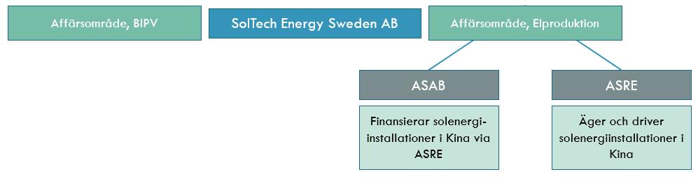 Det andra affärsbenet, Elproduktion äger och driver solcellsanläggningar i Kina genom det samägda bolaget, ASRE.